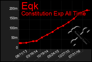 Total Graph of Eqk