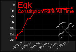 Total Graph of Eqk