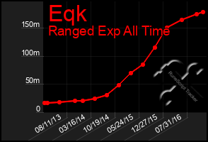 Total Graph of Eqk