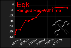 Total Graph of Eqk