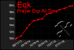 Total Graph of Eqk