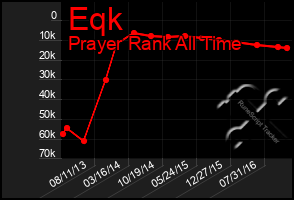 Total Graph of Eqk