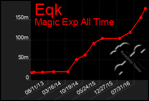 Total Graph of Eqk