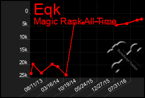 Total Graph of Eqk