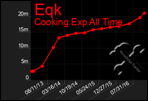 Total Graph of Eqk