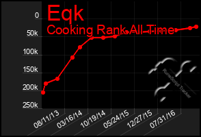 Total Graph of Eqk