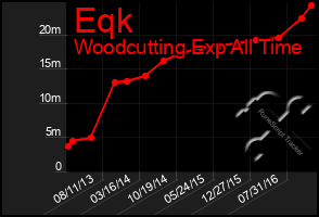 Total Graph of Eqk