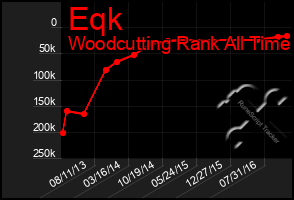 Total Graph of Eqk