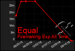 Total Graph of Equal