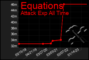 Total Graph of Equations