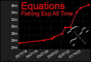 Total Graph of Equations