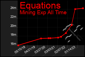 Total Graph of Equations