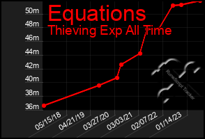 Total Graph of Equations