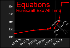Total Graph of Equations