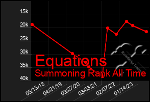 Total Graph of Equations
