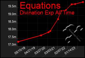 Total Graph of Equations