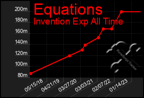 Total Graph of Equations