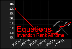 Total Graph of Equations