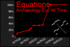 Total Graph of Equations