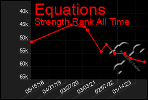 Total Graph of Equations