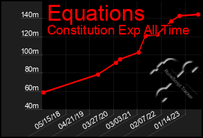 Total Graph of Equations