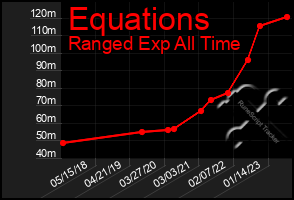 Total Graph of Equations