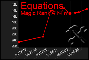 Total Graph of Equations