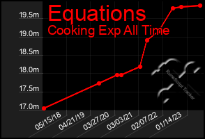 Total Graph of Equations