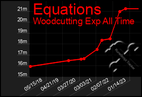 Total Graph of Equations