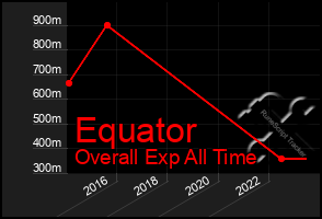 Total Graph of Equator