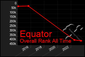 Total Graph of Equator