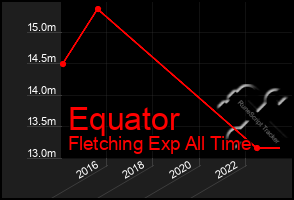 Total Graph of Equator