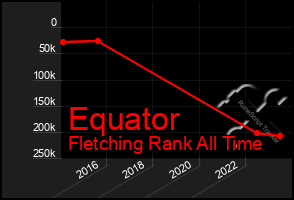 Total Graph of Equator