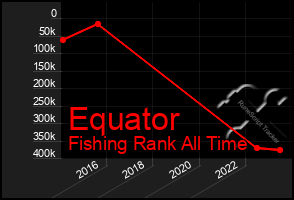 Total Graph of Equator