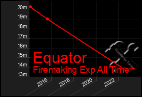 Total Graph of Equator