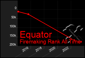 Total Graph of Equator