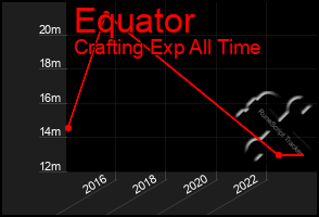 Total Graph of Equator