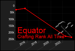 Total Graph of Equator