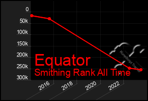 Total Graph of Equator