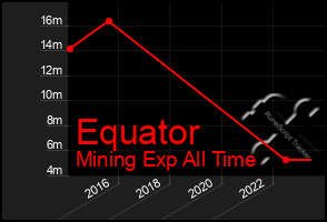 Total Graph of Equator