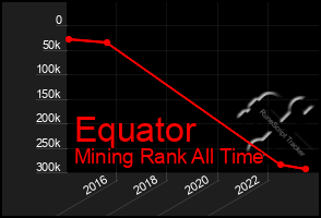 Total Graph of Equator