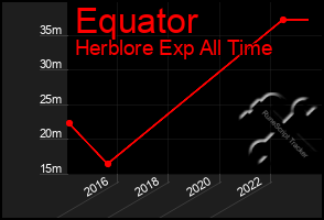 Total Graph of Equator