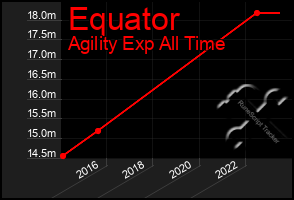 Total Graph of Equator