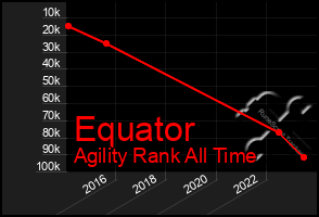 Total Graph of Equator