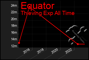 Total Graph of Equator