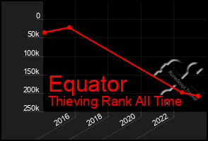 Total Graph of Equator