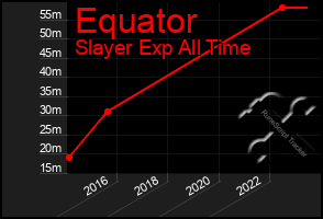 Total Graph of Equator