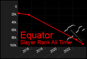 Total Graph of Equator