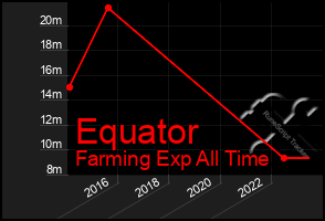 Total Graph of Equator