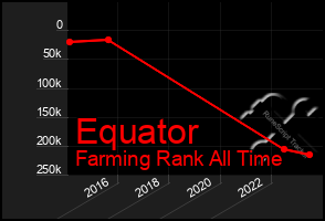 Total Graph of Equator